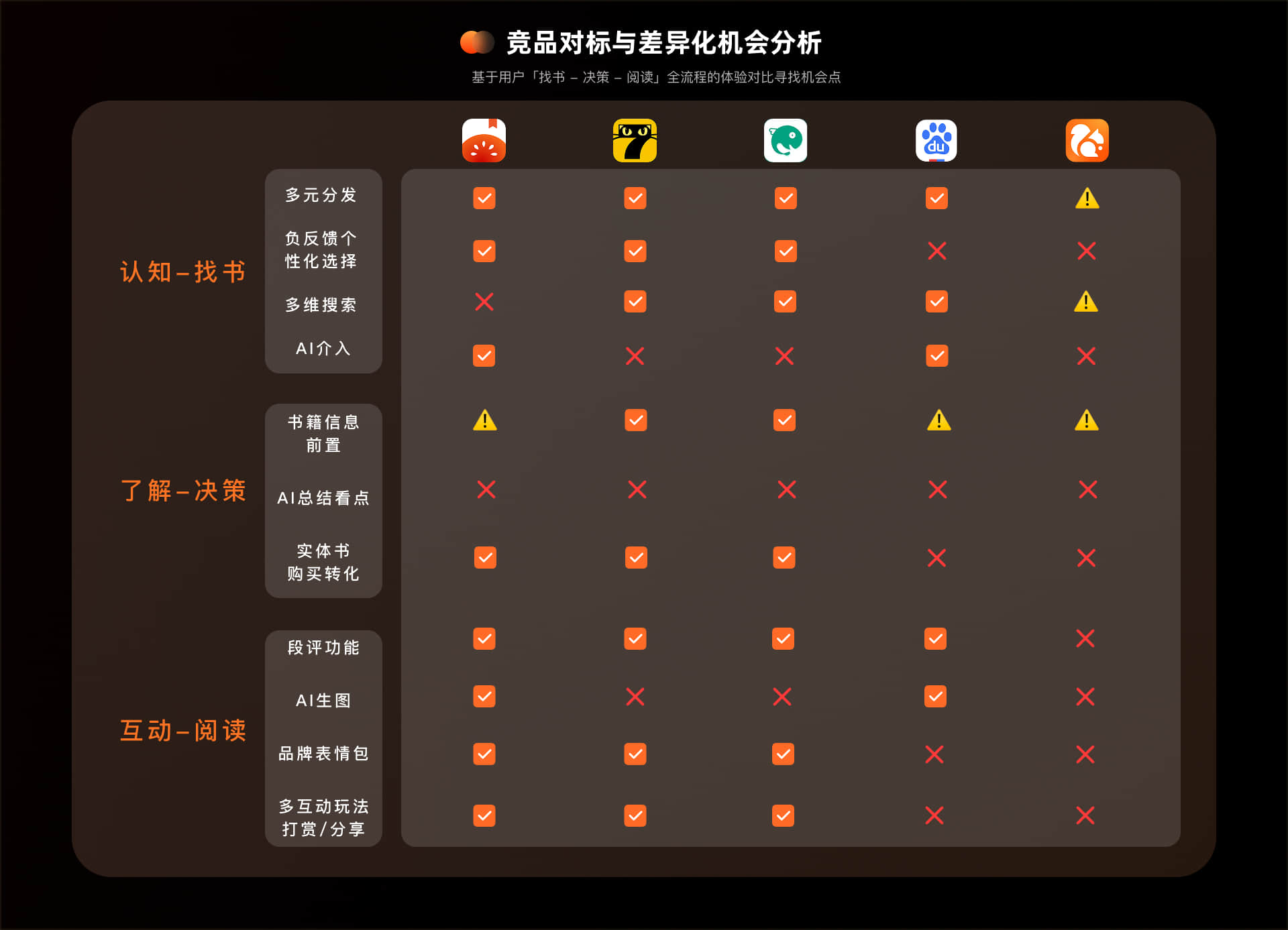 竞品对标与差异化机会分析