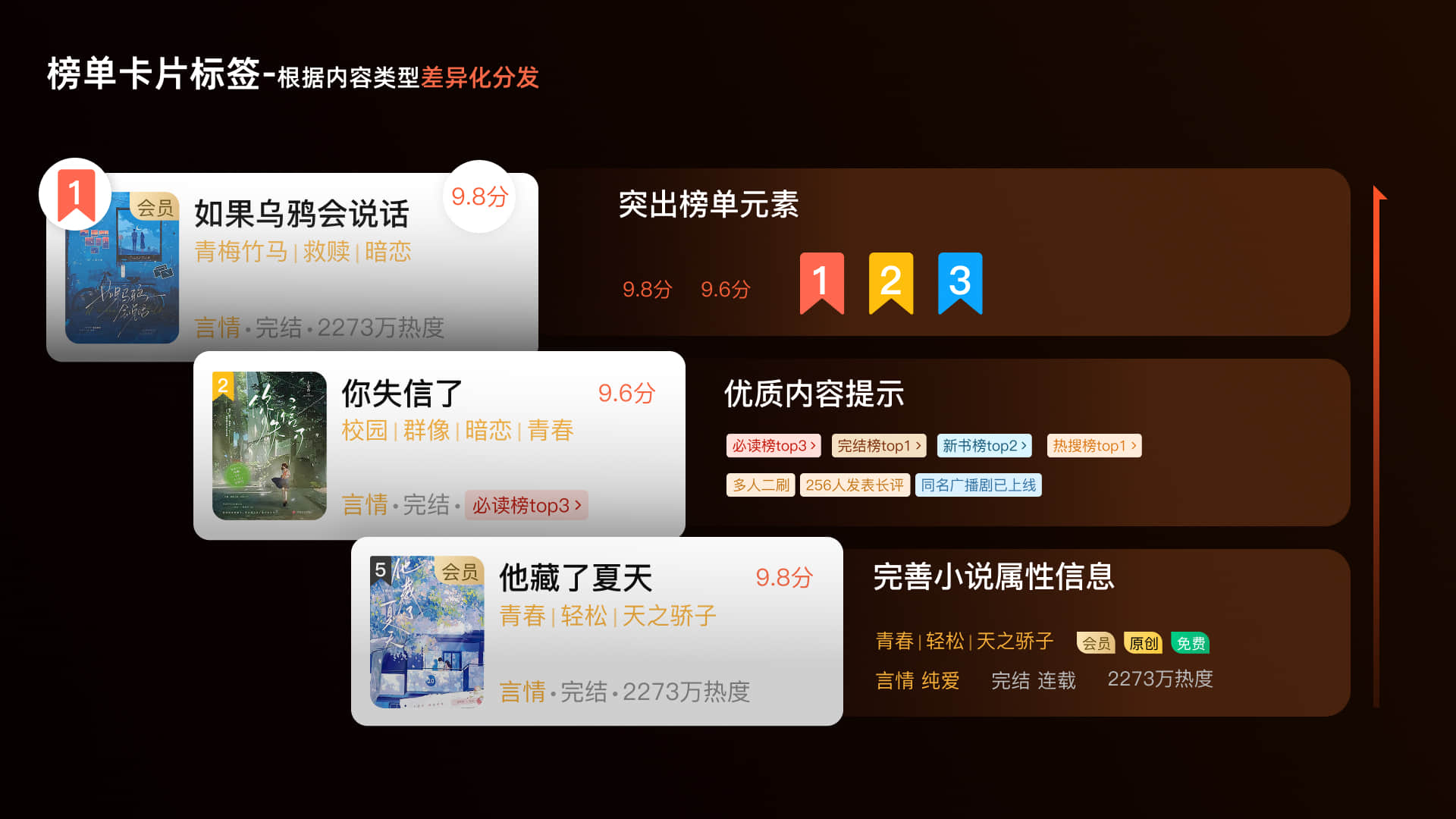 榜单卡片标签 · 按内容类型差异化分发