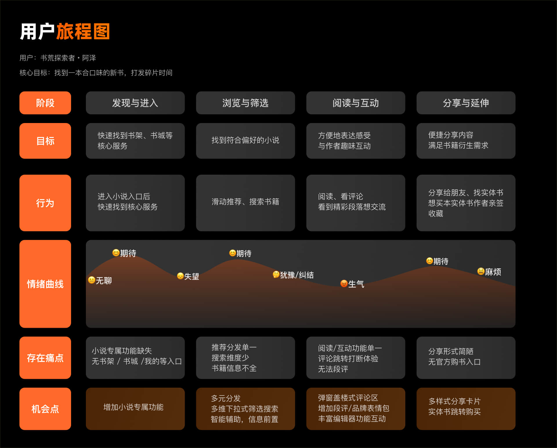 用户旅程图
